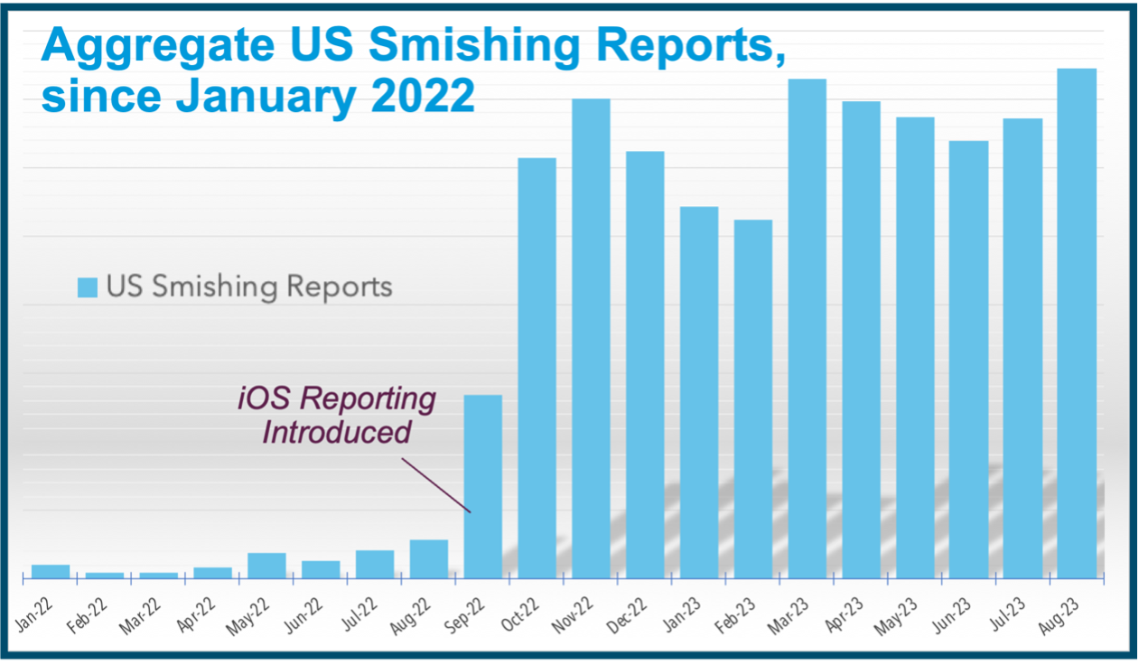 us smishing data