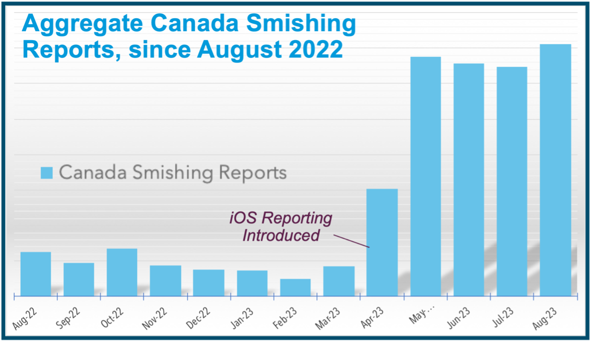 canada smishing