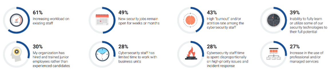 The impacts of the global cybersecurity skills shortage on businesses. 