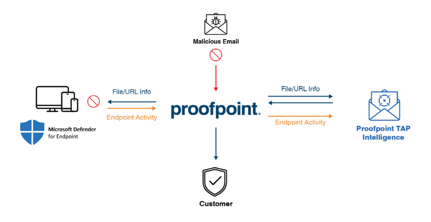 An overview of how Proofpoint and Microsoft Defender work together
