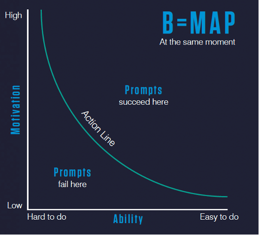 The Fogg Behavioral Model 