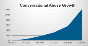 Growth of conversational threats in 2022