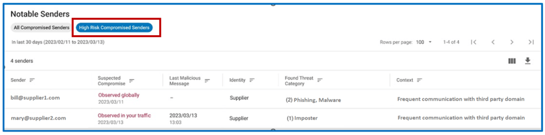 Supplier Threat Protection’s prioritized view of high risk compromised senders