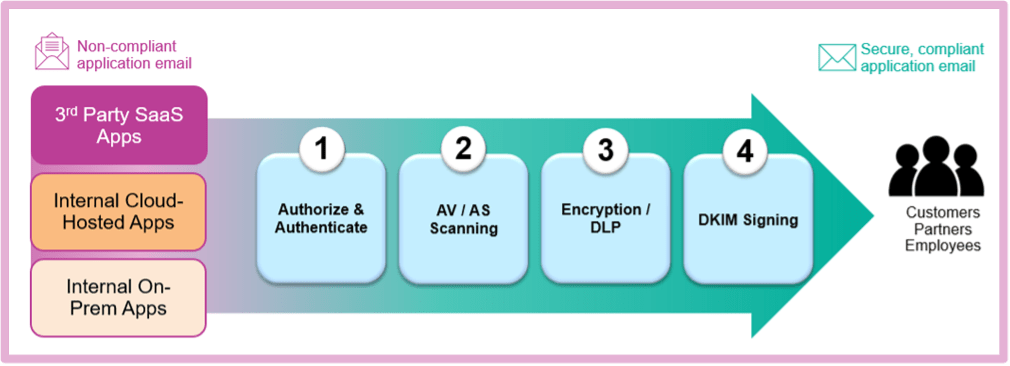 Proofpoint SER secures transactional email