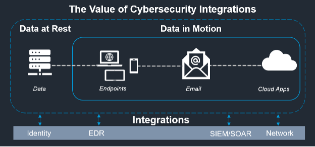 The value of cybersecurity integrations