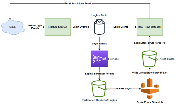 Brute force attacks