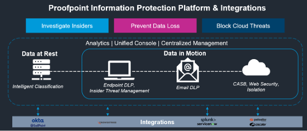 Proofpoint Information Protection platform and integrations
