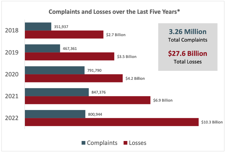 Complaints and Losses Over Last Five Years – 2022 FBI IC3 Fraud Report