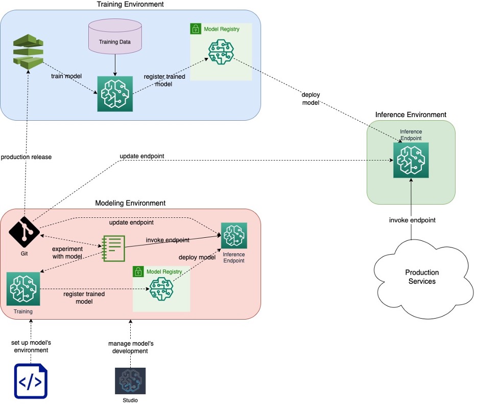 The three modules of the Nebula platform: modeling, training, and inference