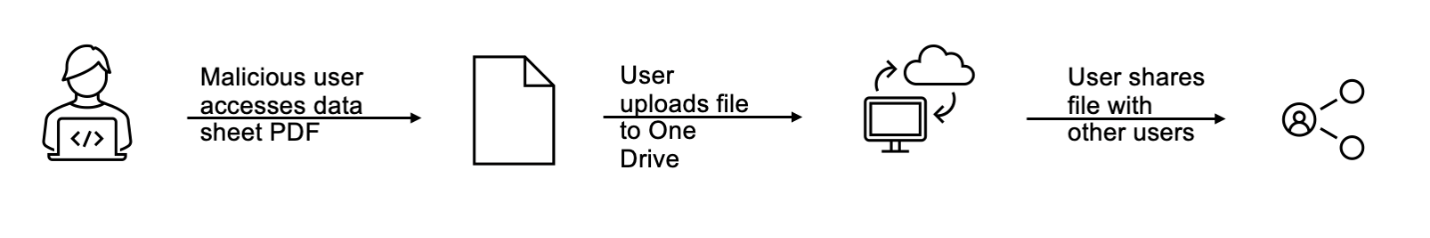 Process of a malicious insider exfiltrating confidential data