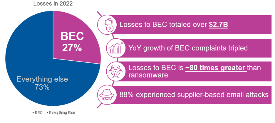 BEC Losses in 2022 – 2022 FBI IC3 Fraud Report