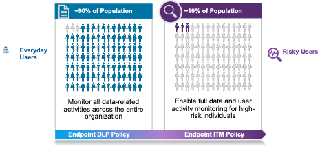 Proofpoint Endpoint DLP can monitor everyday users
