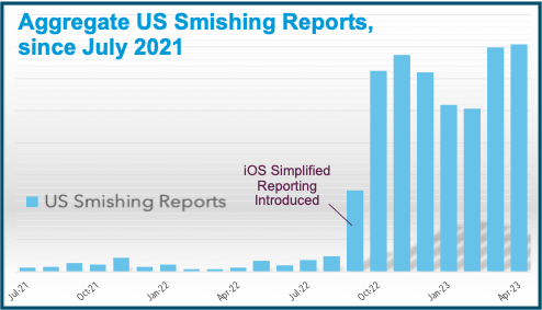 US smishing reports
