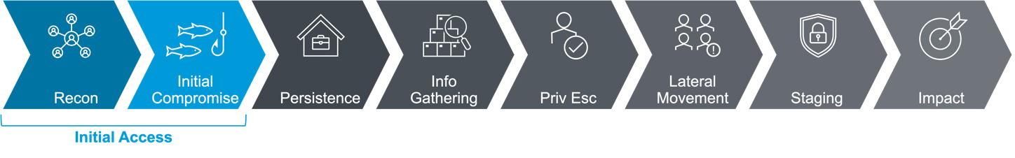 First two steps of the attack chain: recon and initial compromise