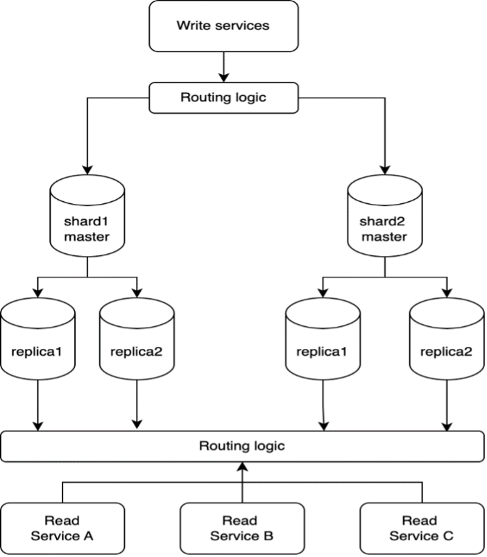 Sample manual sharding architecture