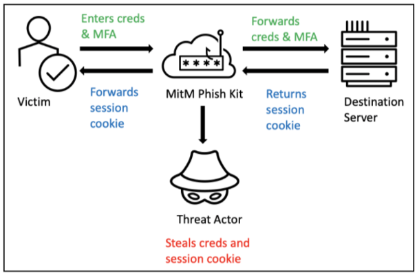 Infographic showing how the EvilProxy MFA phishing toolkit works