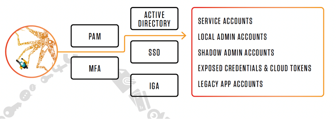 How cybercriminals are attack identity