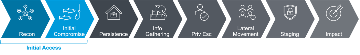 First two steps of the attack chain: reconnaissance and initial compromise