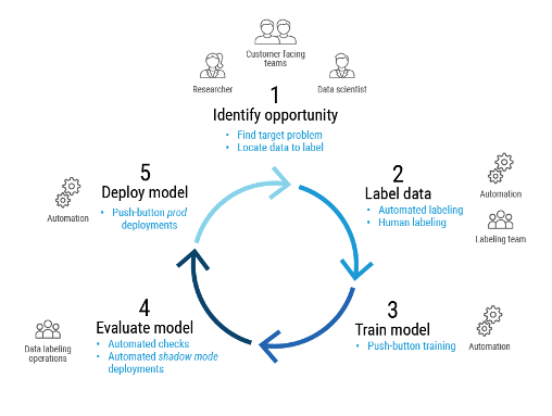 Supervised learning workflow showing steps 1-5