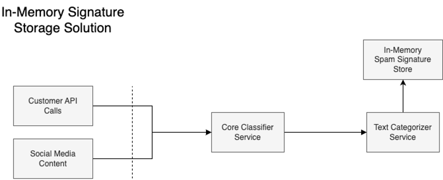 In-memory signature storage solution overview