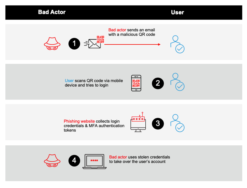 How a malicious QR phishing scam typically works.