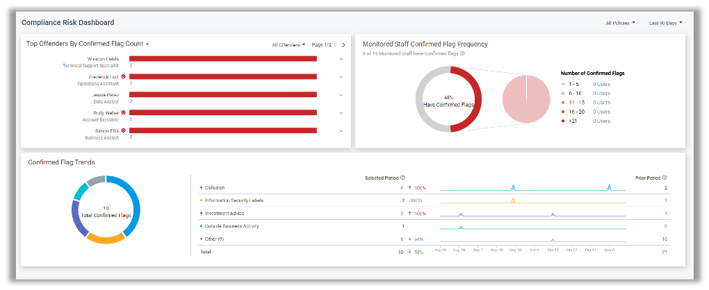 Offender Insights in Proofpoint Compliance Risk Dashboard