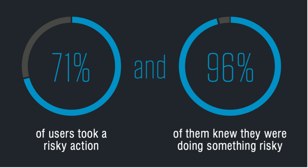 71% of users took a risky action and 96% of them know they were doing something risky