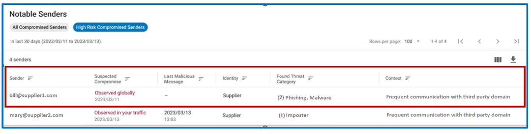 Gain visibility of compromised supplier accounts that you communicate with before threats are sent to you