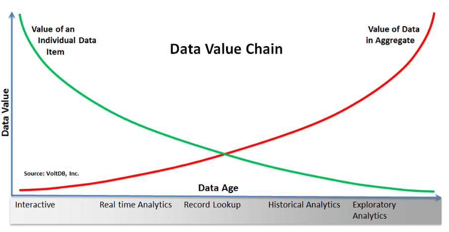 Big data value continuum