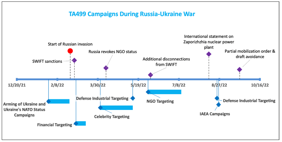 Timeline of TA499