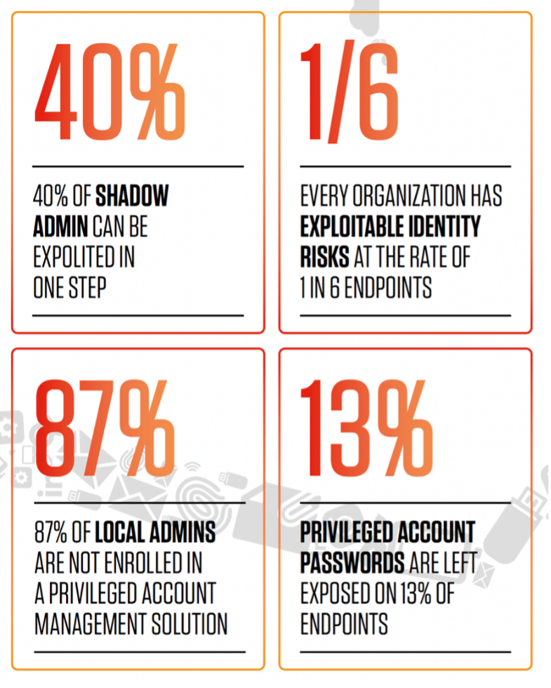 Findings from the Analyzing Identity Risks (AIR) Research Report 2022