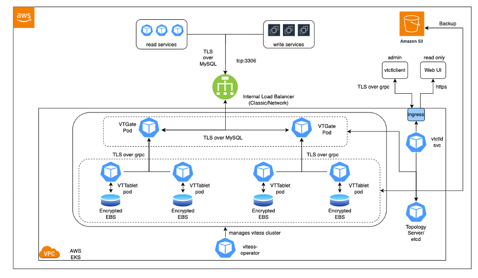 Sample Vitess architecture deployed on top of an AWS tech stack