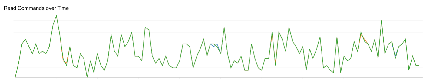 Chart showing read commands over time