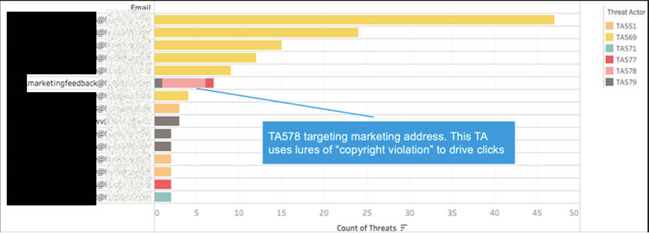 Threat Actor Victimology report uncovering TA578 targeting of a marketing address.