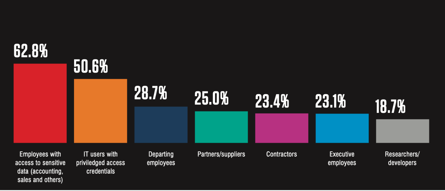 Chart showing survey responses.