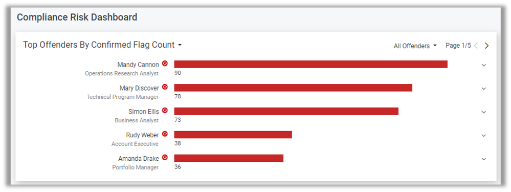 Proofpoint Compliance Risk Dashboard Example