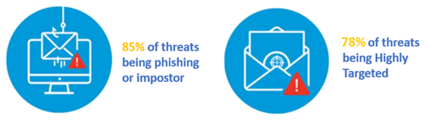 85% of threats being phishing or imposter and 78% of threats being highly targeted