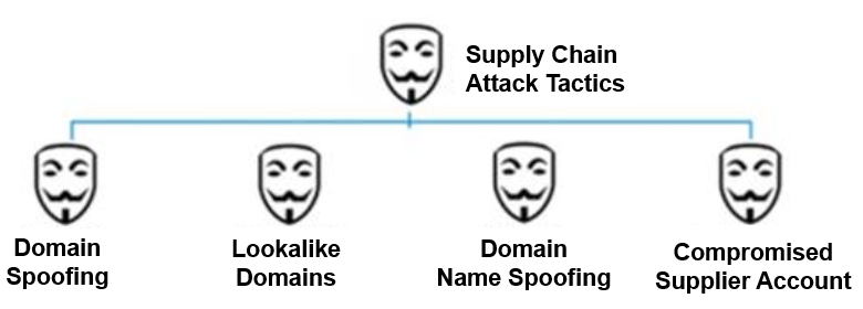 Common tactics used in supply chain attacks