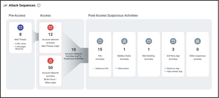  Proofpoint TAP Attack Sequence report shows where threats are detected in the organization