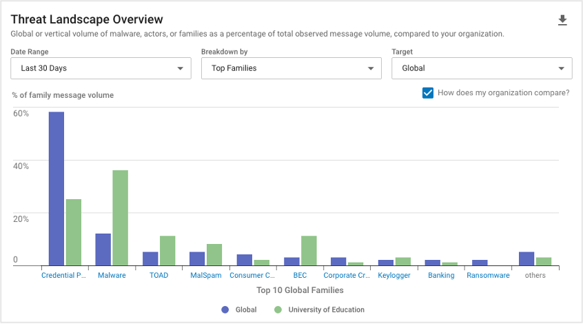 Threat Landscape Overview (Global) by Top Families in the TAP Threat Intelligence Summary in the last 30 days