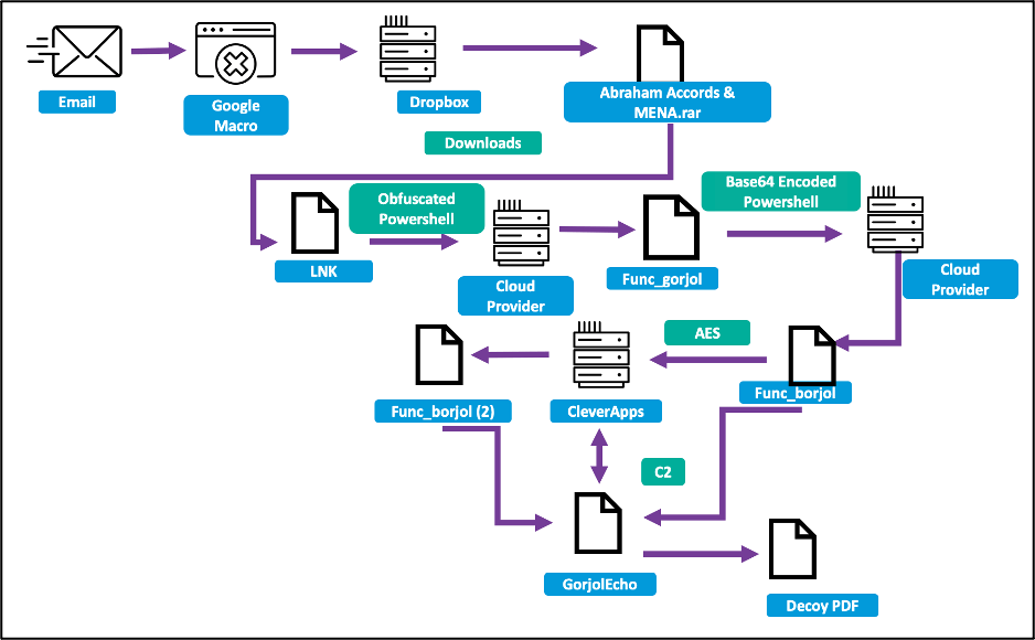 Full infection chain