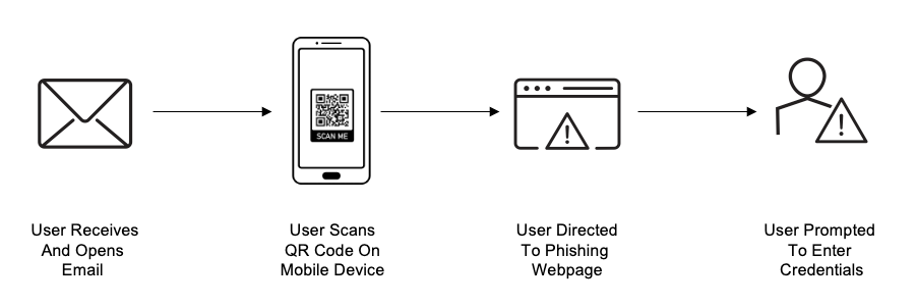 Typical QR code attack sequence for phishing