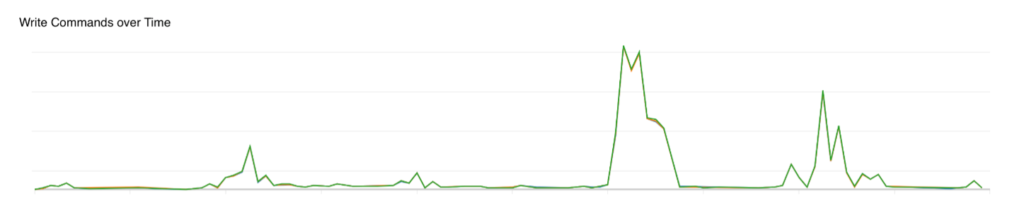 Chart showing write commands over time