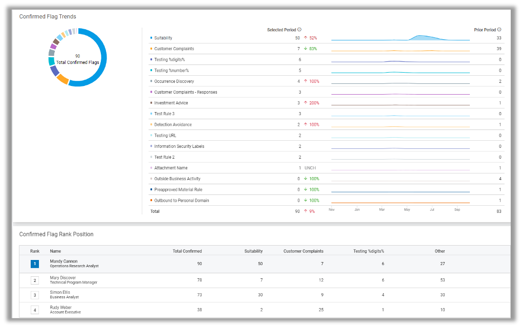 Proofpoint Compliance Risk Dashboard Flag Trends Example