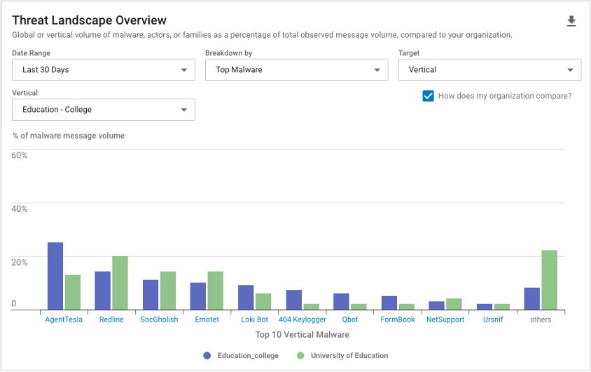 Threat Landscape Overview (Vertical) by Top Malware in the TAP Threat Intelligence Summary in the last 30 days