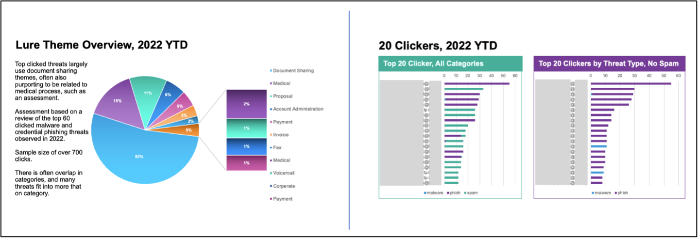 Click analysis report for a large healthcare customer.