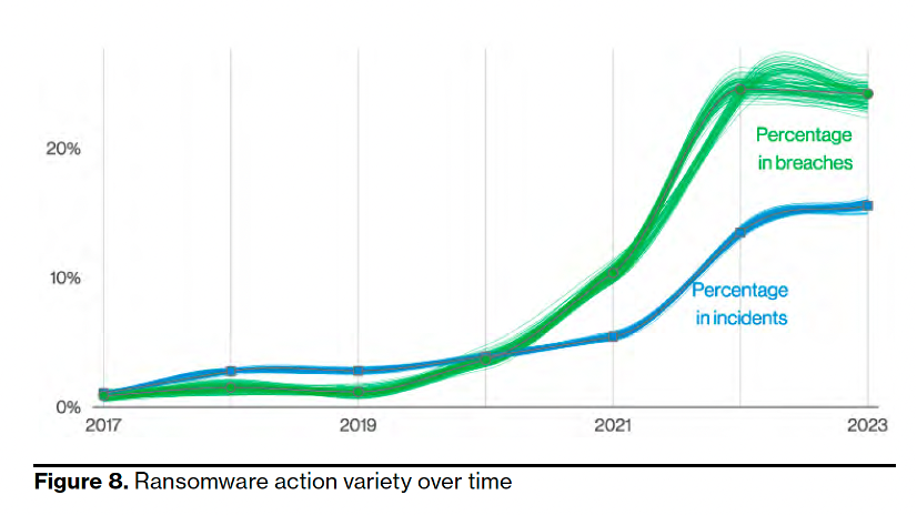 Figure showing that ransomware is responsible for 24% of all data breaches