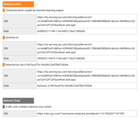 Meldung im Security-Dashboard über einen Anmeldedaten-Phishing-Versuch mit Angabe der schädlichen URL, der Regel, wonach die URL als schädlich eingestuft wurde, und dass die URL eine Weiterleitungskette hervorruft.