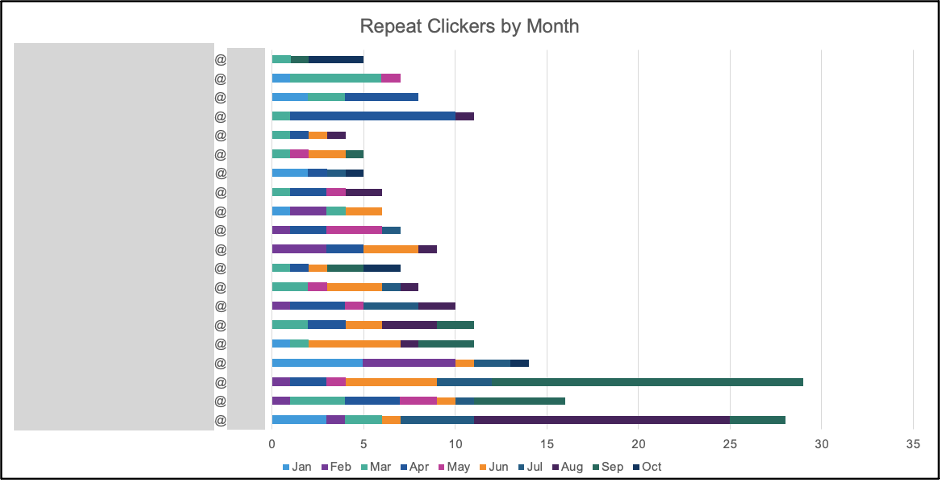 Repeat clicker analysis for a large healthcare customer.