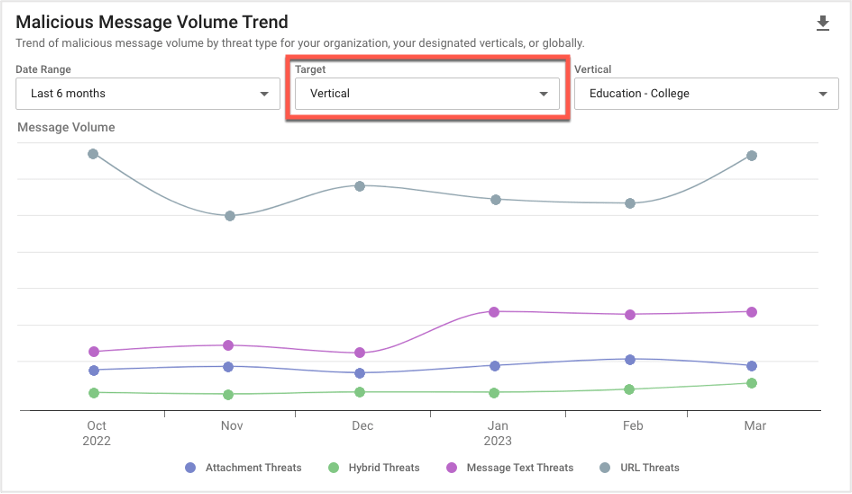 Vertical Malicious Message Volume Trend in the TAP Threat Intelligence Summary in the last six months